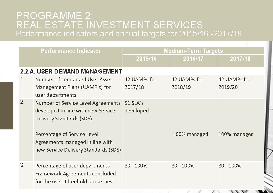 PROGRAMME 2: REAL ESTATE INVESTMENT SERVICES Performance indicators and annual targets for 2015/16 -2017/18