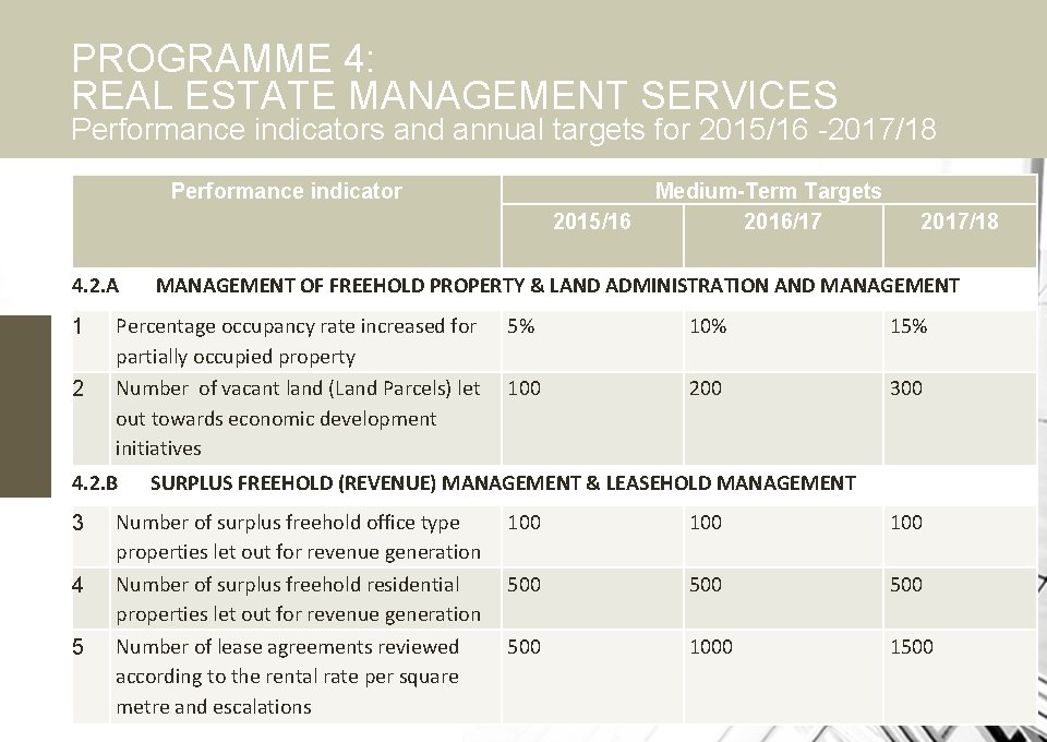 PROGRAMME 4: REAL ESTATE MANAGEMENT SERVICES Performance indicators and annual targets for 2015/16 -2017/18