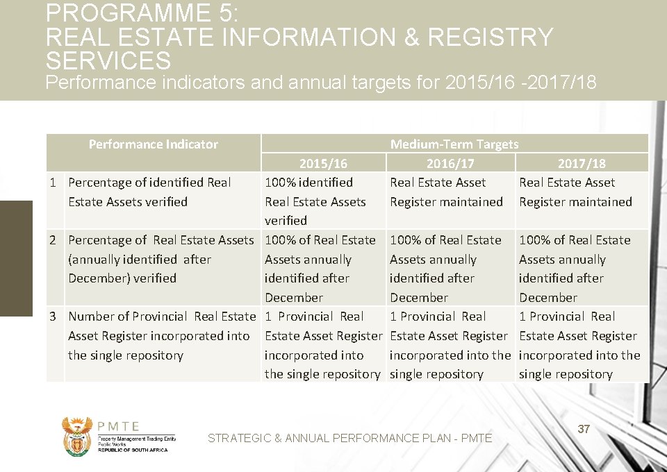 PROGRAMME 5: REAL ESTATE INFORMATION & REGISTRY SERVICES Performance indicators and annual targets for
