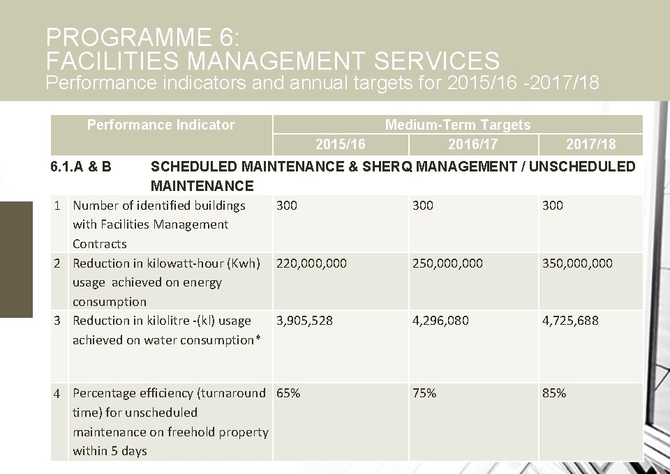 PROGRAMME 6: FACILITIES MANAGEMENT SERVICES Performance indicators and annual targets for 2015/16 -2017/18 Performance