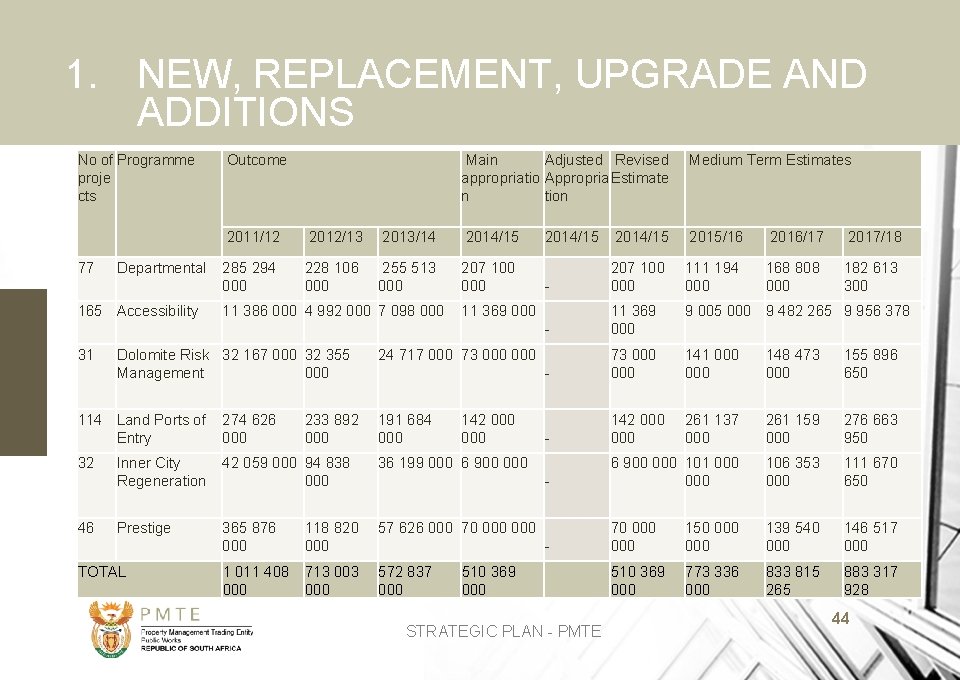 1. NEW, REPLACEMENT, UPGRADE AND ADDITIONS No of Programme proje cts 77 Departmental 165