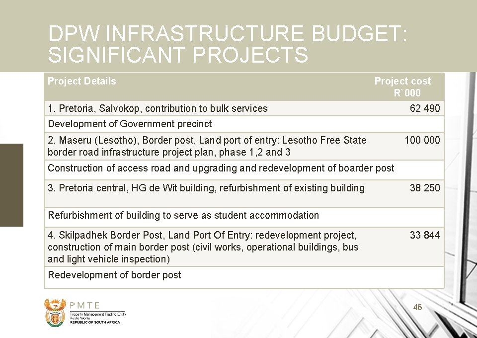 DPW INFRASTRUCTURE BUDGET: SIGNIFICANT PROJECTS Project Details Project cost R`000 1. Pretoria, Salvokop, contribution