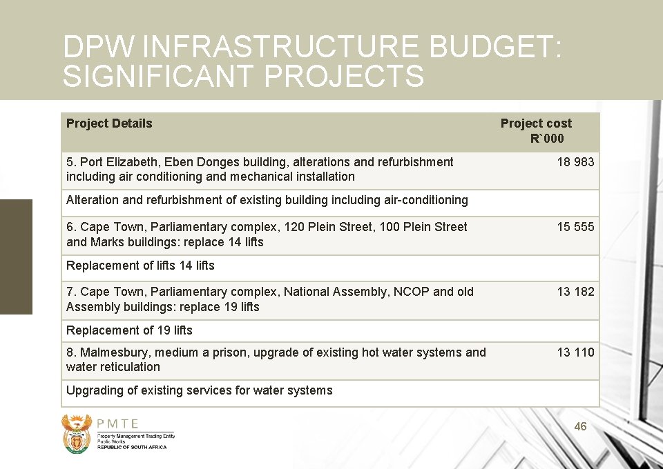 DPW INFRASTRUCTURE BUDGET: SIGNIFICANT PROJECTS Project Details 5. Port Elizabeth, Eben Donges building, alterations
