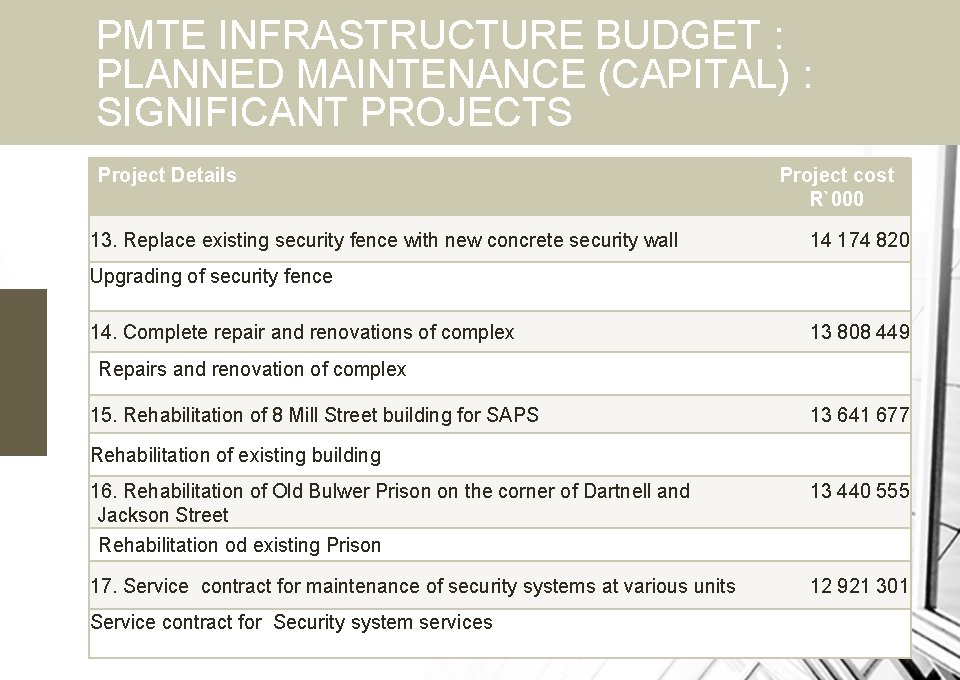 PMTE INFRASTRUCTURE BUDGET : PLANNED MAINTENANCE (CAPITAL) : SIGNIFICANT PROJECTS Project Details 13. Replace
