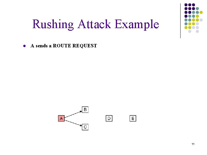 Rushing Attack Example ● A sends a ROUTE REQUEST 11 