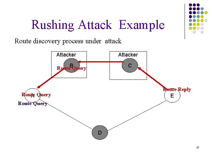 Rushing Attack Example Route discovery process under attack Attacker Route. BQuery C Route Reply