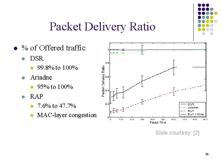 Packet Delivery Ratio l % of Offered traffic l l l DSR l 99.