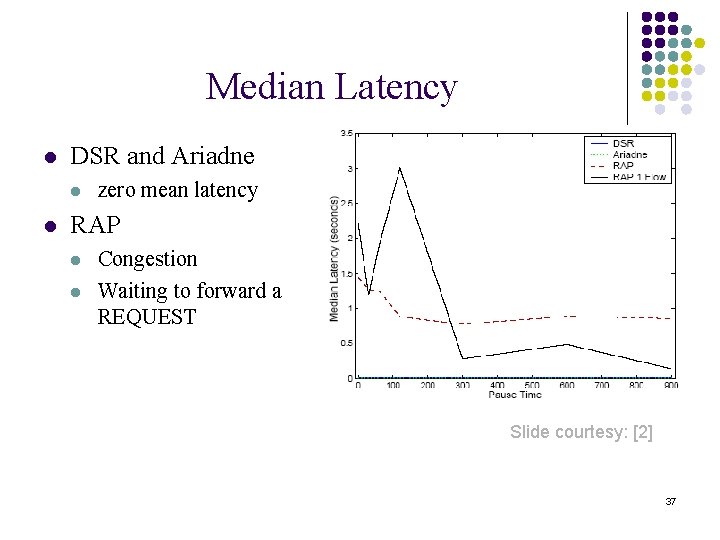 Median Latency l DSR and Ariadne l l zero mean latency RAP l l