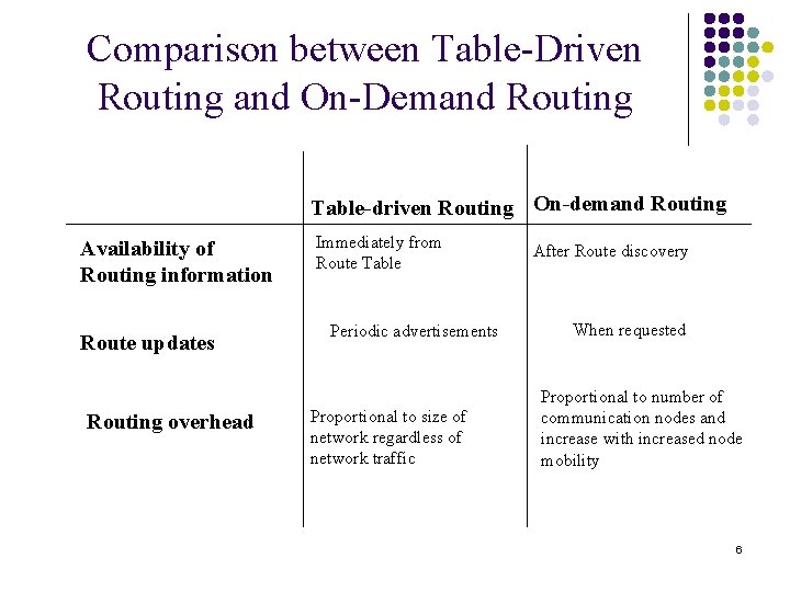 Comparison between Table-Driven Routing and On-Demand Routing Table-driven Routing On-demand Routing Availability of Routing