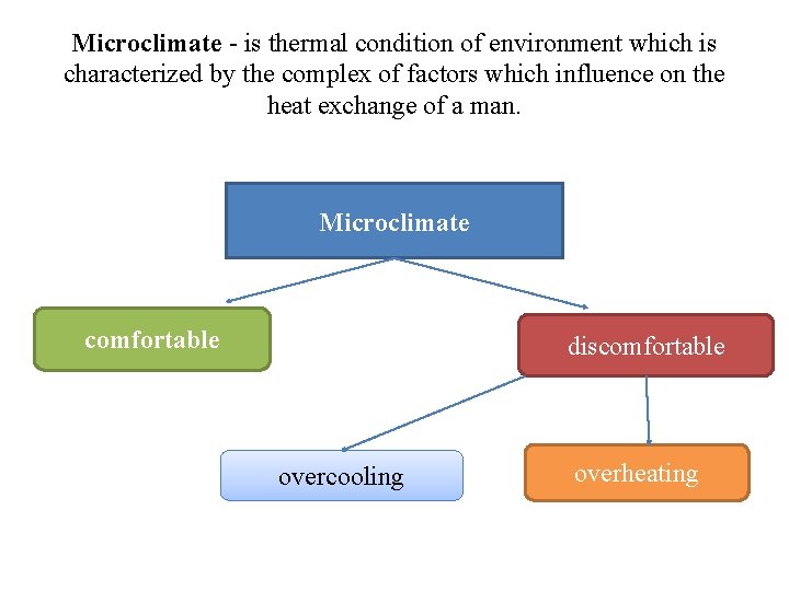 Microclimate - is thermal condition of environment which is characterized by the complex of