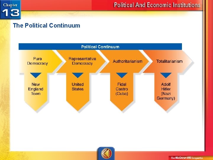 The Political Continuum 