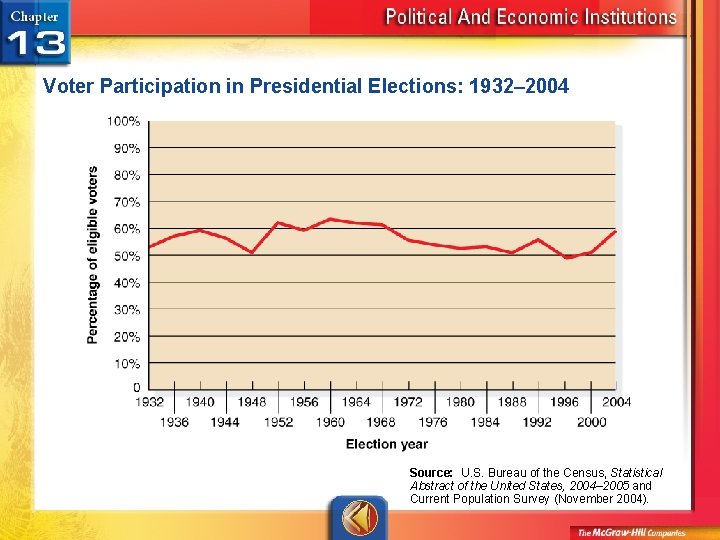 Voter Participation in Presidential Elections: 1932– 2004 Source: U. S. Bureau of the Census,