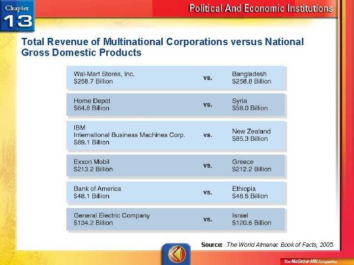 Total Revenue of Multinational Corporations versus National Gross Domestic Products Source: The World Almanac