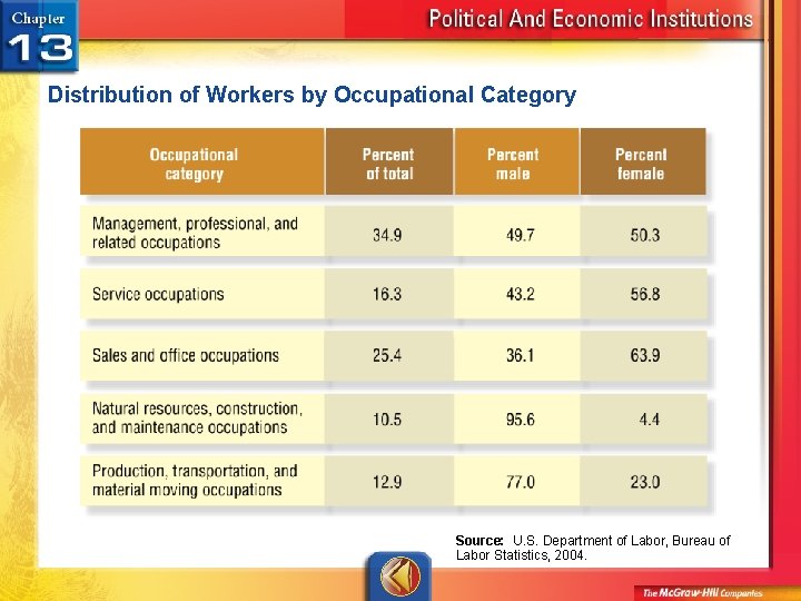 Distribution of Workers by Occupational Category Source: U. S. Department of Labor, Bureau of