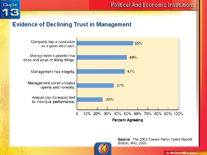 Evidence of Declining Trust in Management Source: The 2003 Towers Perrin Talent Report( Boston,