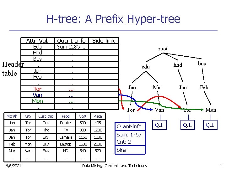 H-tree: A Prefix Hyper-tree Header table Attr. Val. Edu Hhd Bus … Jan Feb
