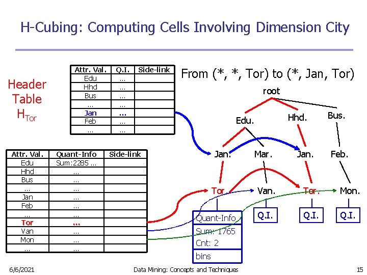 H-Cubing: Computing Cells Involving Dimension City Header Table HTor Attr. Val. Edu Hhd Bus