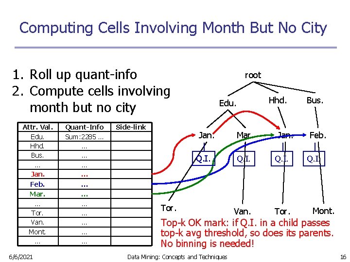 Computing Cells Involving Month But No City 1. Roll up quant-info 2. Compute cells