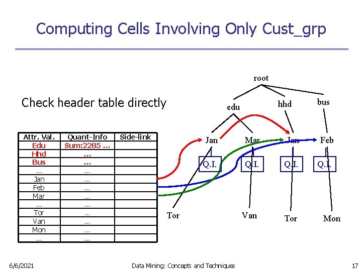 Computing Cells Involving Only Cust_grp root Check header table directly Attr. Val. Edu Hhd