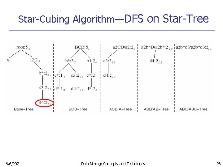 Star-Cubing Algorithm—DFS on Star-Tree 6/6/2021 Data Mining: Concepts and Techniques 26 