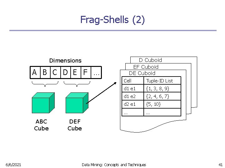 Frag-Shells (2) Dimensions D Cuboid EF Cuboid DE Cuboid A B C D E