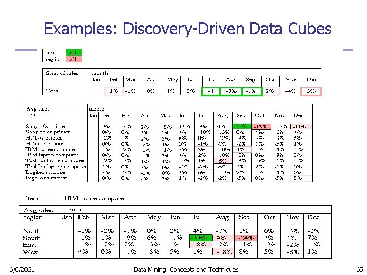 Examples: Discovery-Driven Data Cubes 6/6/2021 Data Mining: Concepts and Techniques 65 