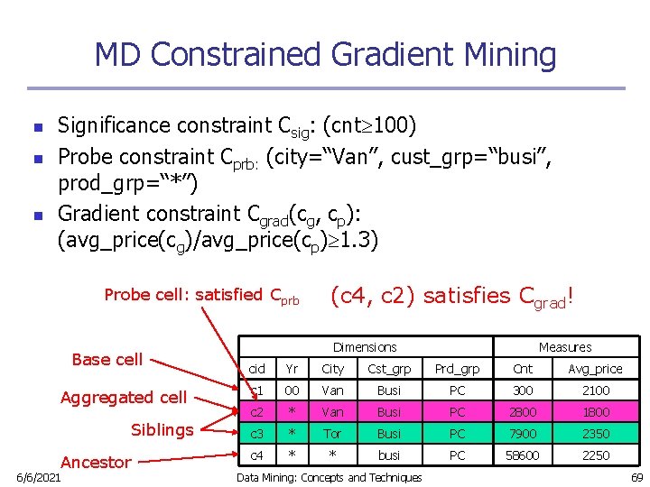 MD Constrained Gradient Mining n n n Significance constraint Csig: (cnt 100) Probe constraint