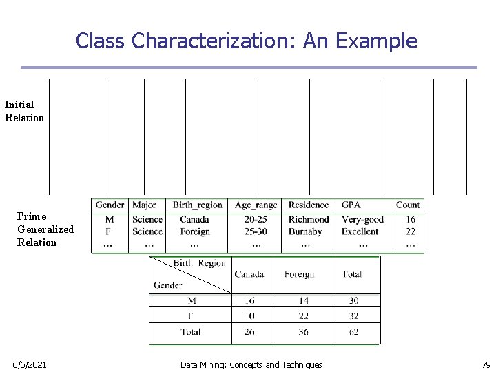 Class Characterization: An Example Initial Relation Prime Generalized Relation 6/6/2021 Data Mining: Concepts and