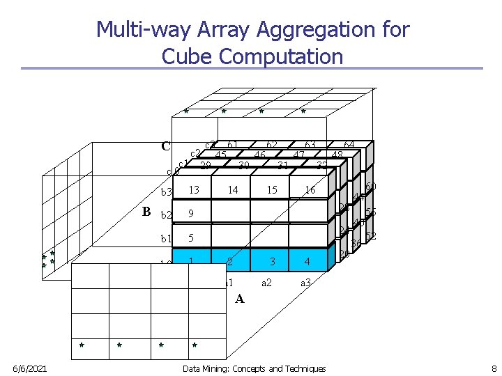 Multi-way Array Aggregation for Cube Computation C c 3 61 62 63 64 c