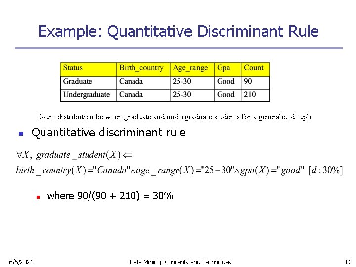 Example: Quantitative Discriminant Rule Count distribution between graduate and undergraduate students for a generalized