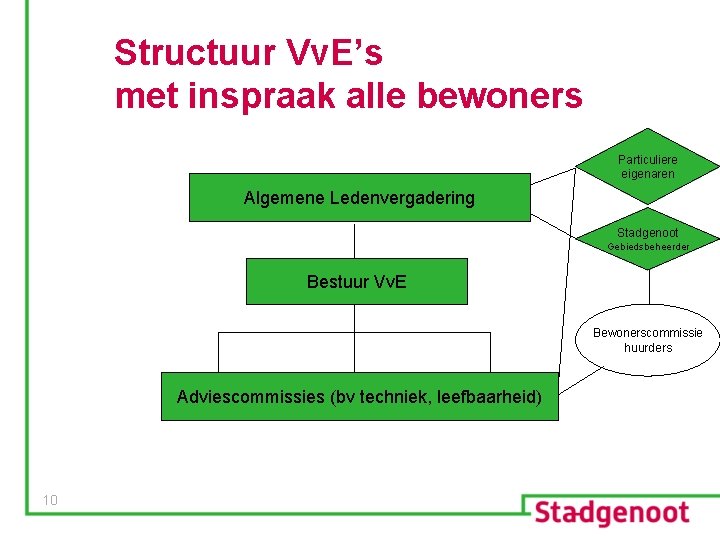 Structuur Vv. E’s met inspraak alle bewoners Particuliere eigenaren Algemene Ledenvergadering Stadgenoot Gebiedsbeheerder Bestuur