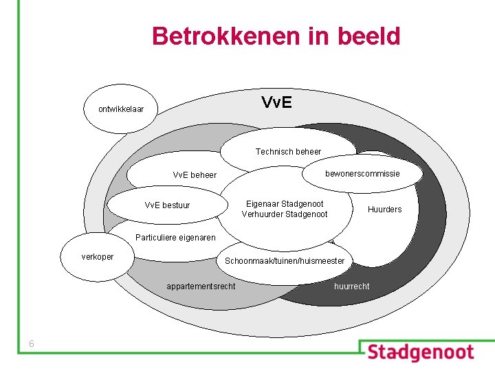 Betrokkenen in beeld Vv. E ontwikkelaar Technisch beheer bewonerscommissie Vv. E beheer Eigenaar Stadgenoot