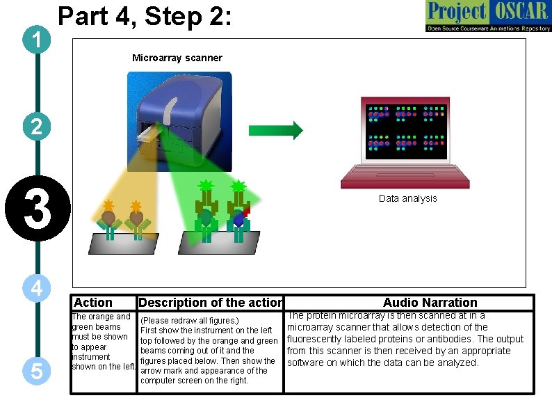 1 Part 4, Step 2: Microarray scanner 2 3 4 5 Data analysis Action