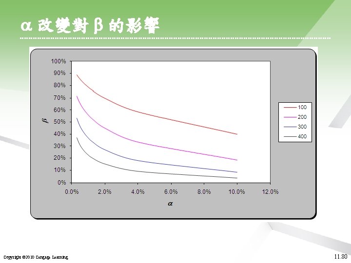  改變對 的影響 Copyright © 2010 Cengage Learning 11. 80 