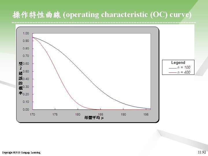 操作特性曲線 (operating characteristic (OC) curve) Copyright © 2010 Cengage Learning 11. 92 