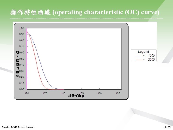 操作特性曲線 (operating characteristic (OC) curve) Copyright © 2010 Cengage Learning 11. 93 