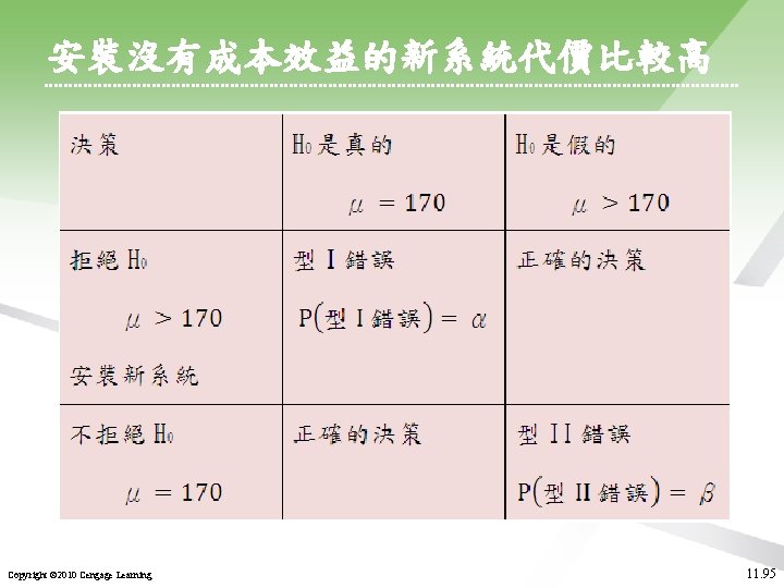 安裝沒有成本效益的新系統代價比較高 Copyright © 2010 Cengage Learning 11. 95 