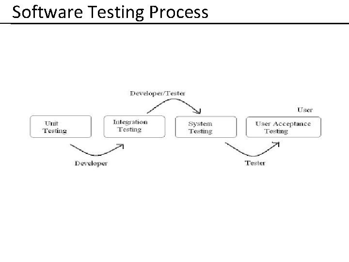 Software Testing Process 