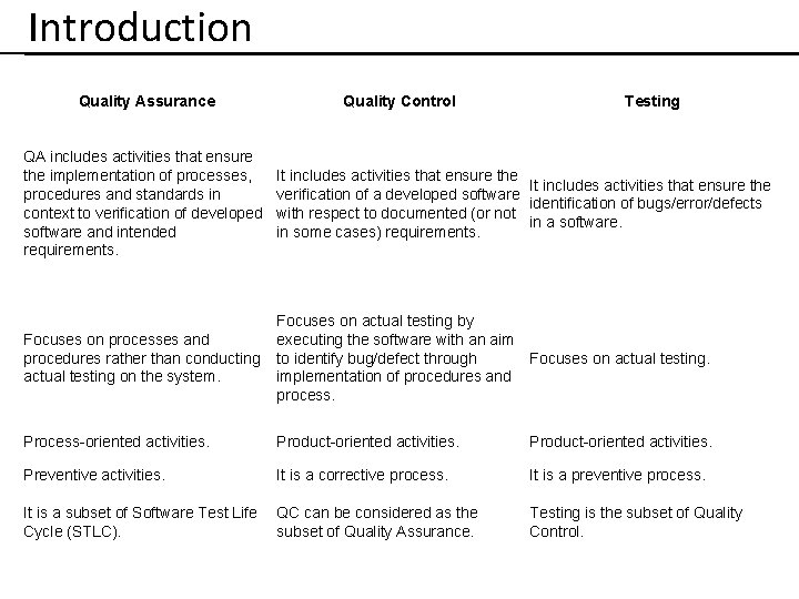 Introduction Quality Assurance Quality Control Testing QA includes activities that ensure the implementation of