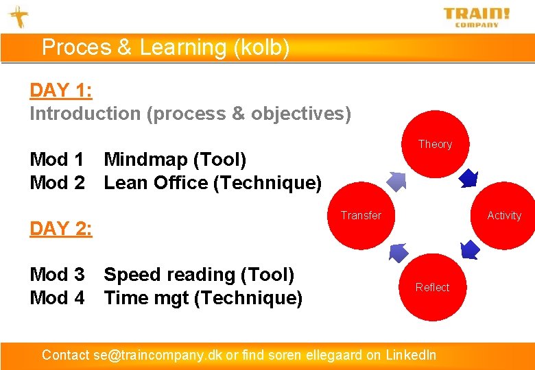 Proces & Learning (kolb) DAY 1: Introduction (process & objectives) Theory Mod 1 Mindmap
