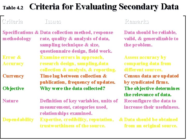 Table 4. 2 Criteria for Evaluating Secondary Data Criteria Issues Specifications & Data collection