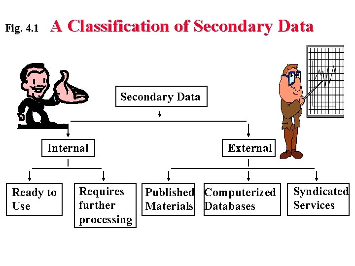 Fig. 4. 1 A Classification of Secondary Data Internal Ready to Use Requires further