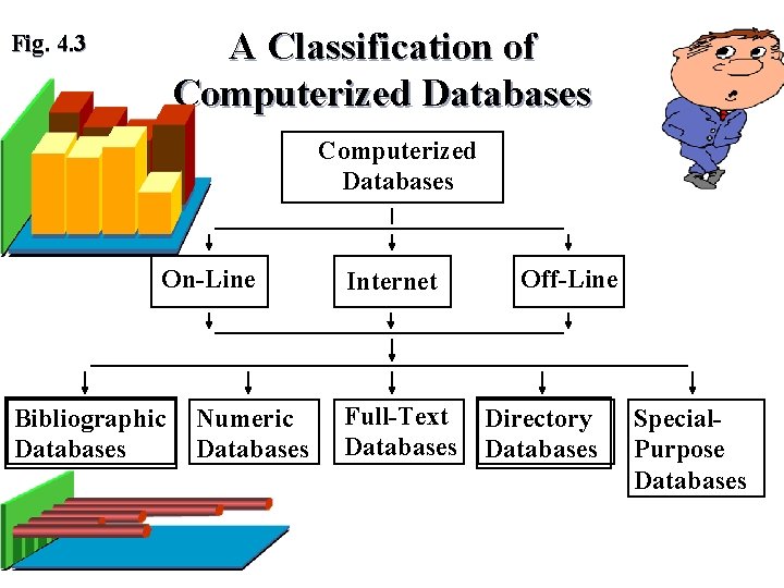 A Classification of Computerized Databases Fig. 4. 3 Computerized Databases On-Line Bibliographic Databases Numeric