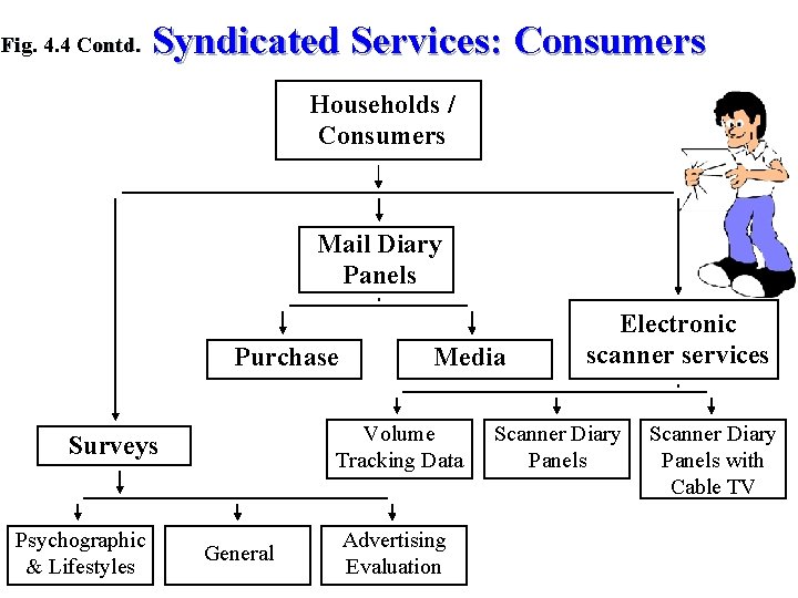 Fig. 4. 4 Contd. Syndicated Services: Consumers Households / Consumers Mail Diary Panels Purchase