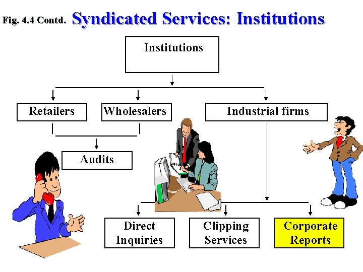 Fig. 4. 4 Contd. Syndicated Services: Institutions Retailers Wholesalers Industrial firms Audits Direct Inquiries