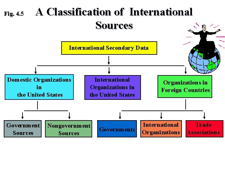 Fig. 4. 5 A Classification of International Sources International Secondary Data Domestic Organizations in