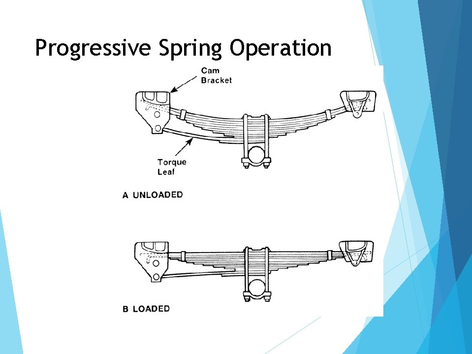 Progressive Spring Operation 