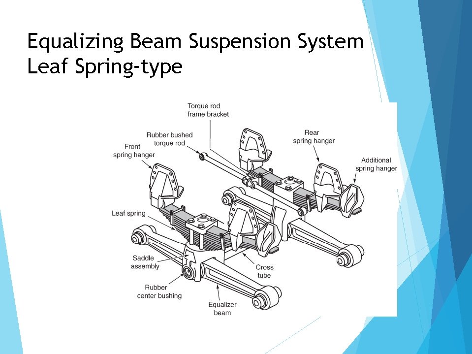 Equalizing Beam Suspension System Leaf Spring-type 