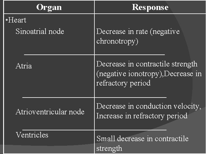 Organ • Heart Sinoatrial node Atria Atrioventricular node Ventricles Response Decrease in rate (negative