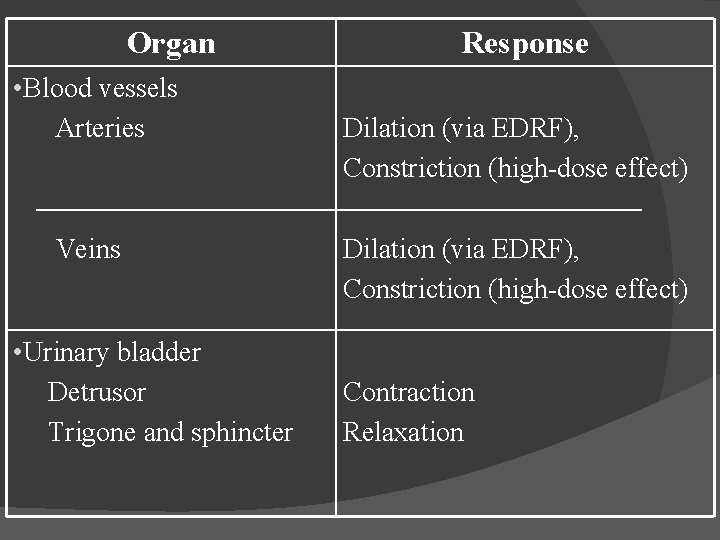 Organ • Blood vessels Arteries Veins • Urinary bladder Detrusor Trigone and sphincter Response